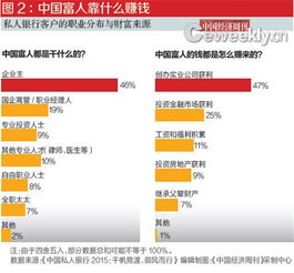 中國富人分布圖揭秘 實業創業成財富增長核心引擎